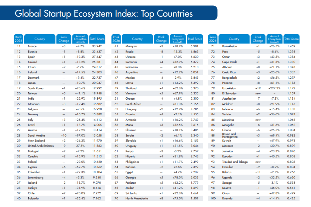 Cyprus Climbs To 34th In StartupBlink’s Global Startup Index As Gaming Emerges As Its Edge 1 Screenshot 2026 05 20 094511 1024x682 2
