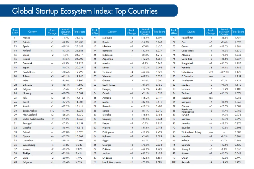 Cyprus Climbs To 34th In StartupBlink’s Global Startup Index As Gaming Emerges As Its Edge 1 Screenshot 2026 05 20 094511 1024x682 2