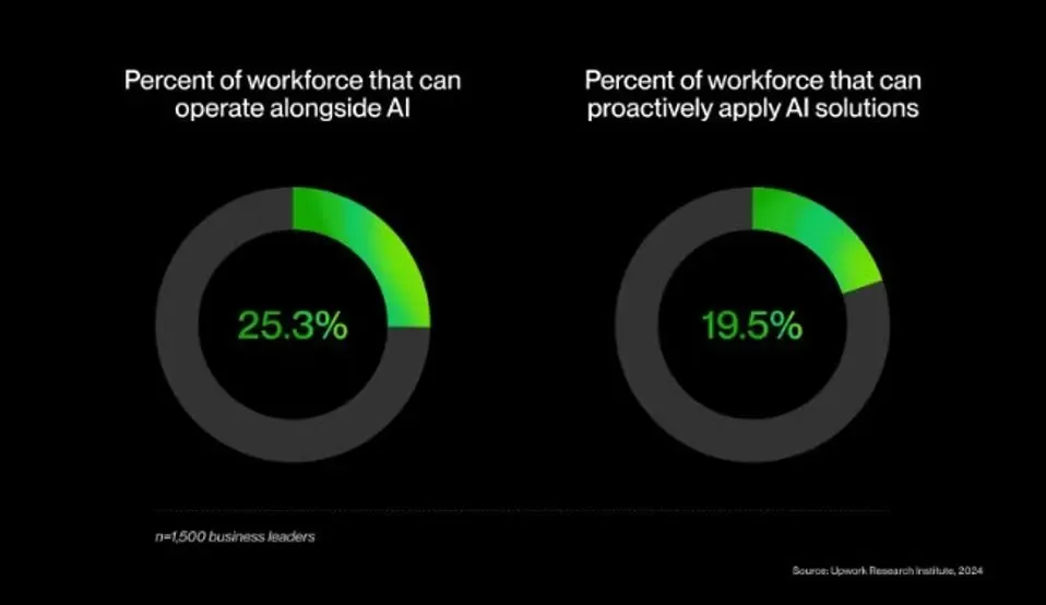 80% Of Workers Aren’t Ready For AI, Says Half Of Surveyed Execs 1 image 15