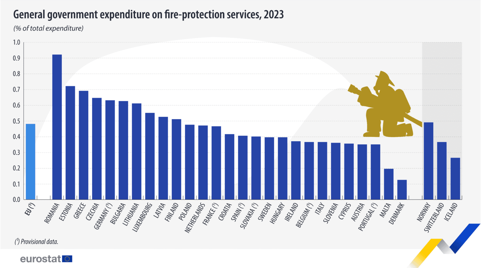 Cyprus Firefighting Spend Reached €46 Million In 2023, According To Eurostat 2 image 219