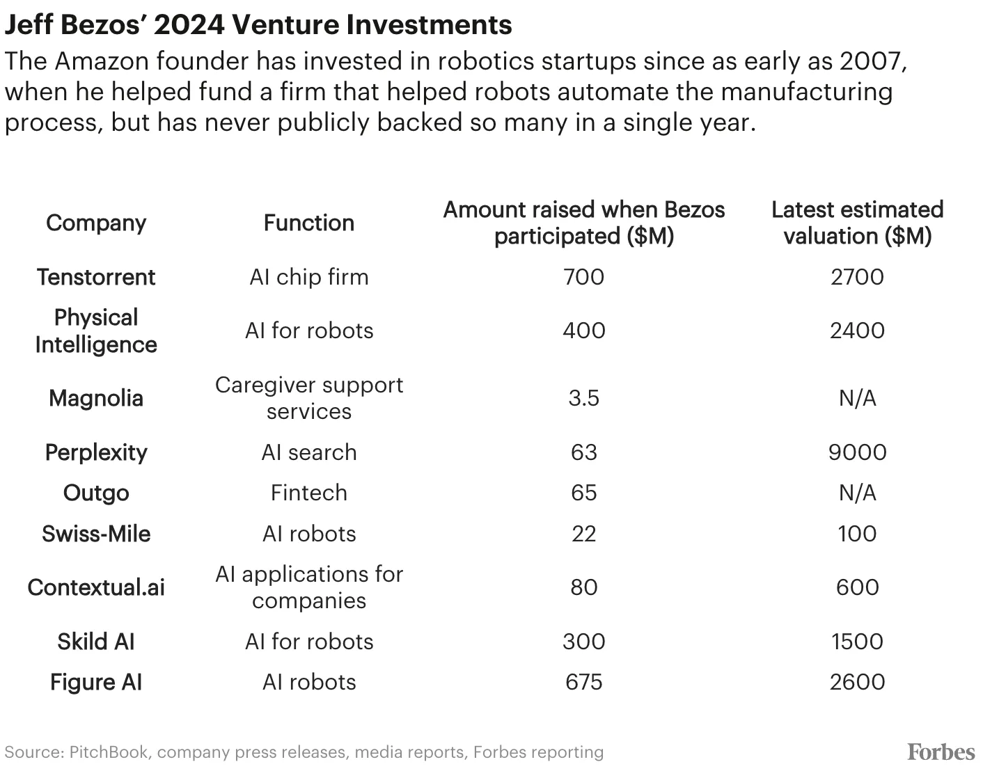 Here Are The Startups Jeff Bezos Invested In Last Year 2 image 36