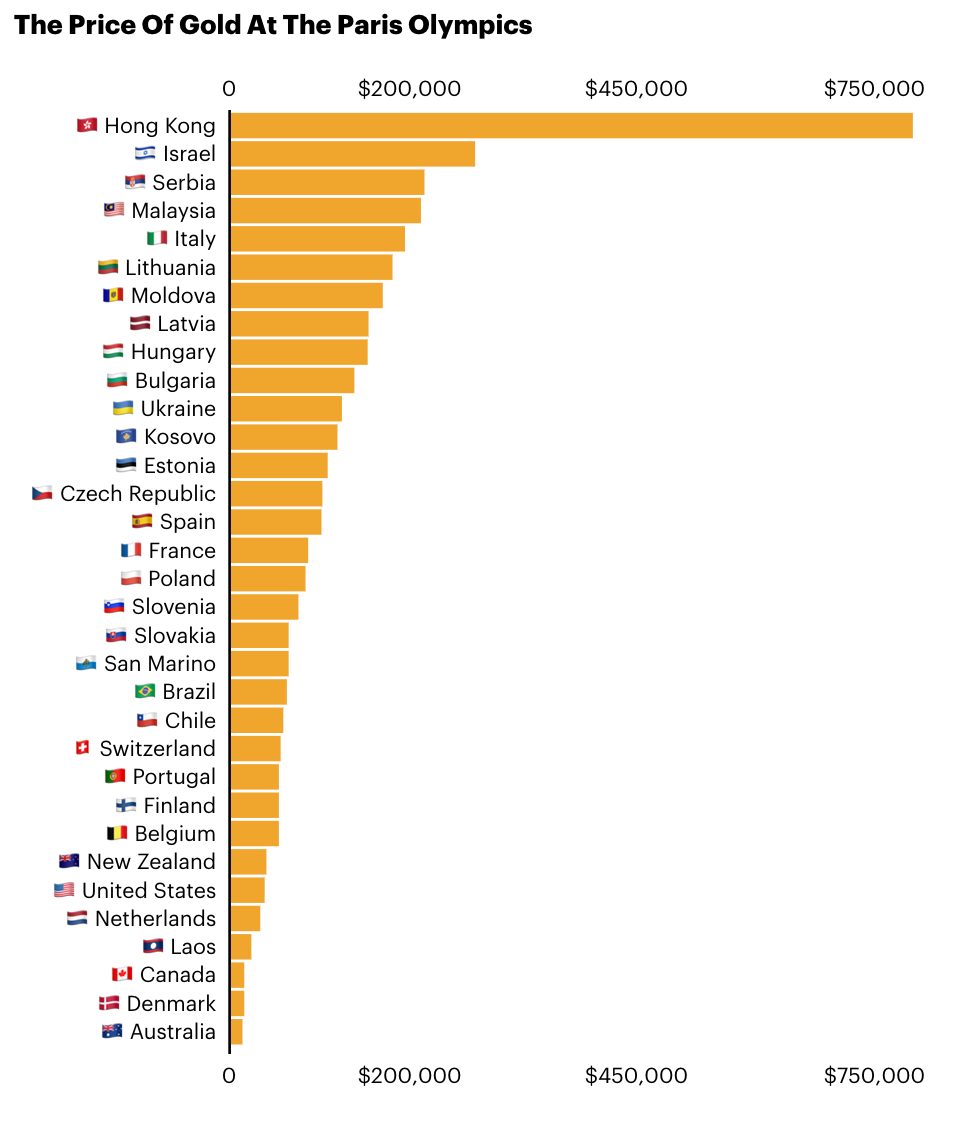 The Price Of Gold At The Paris Olympics