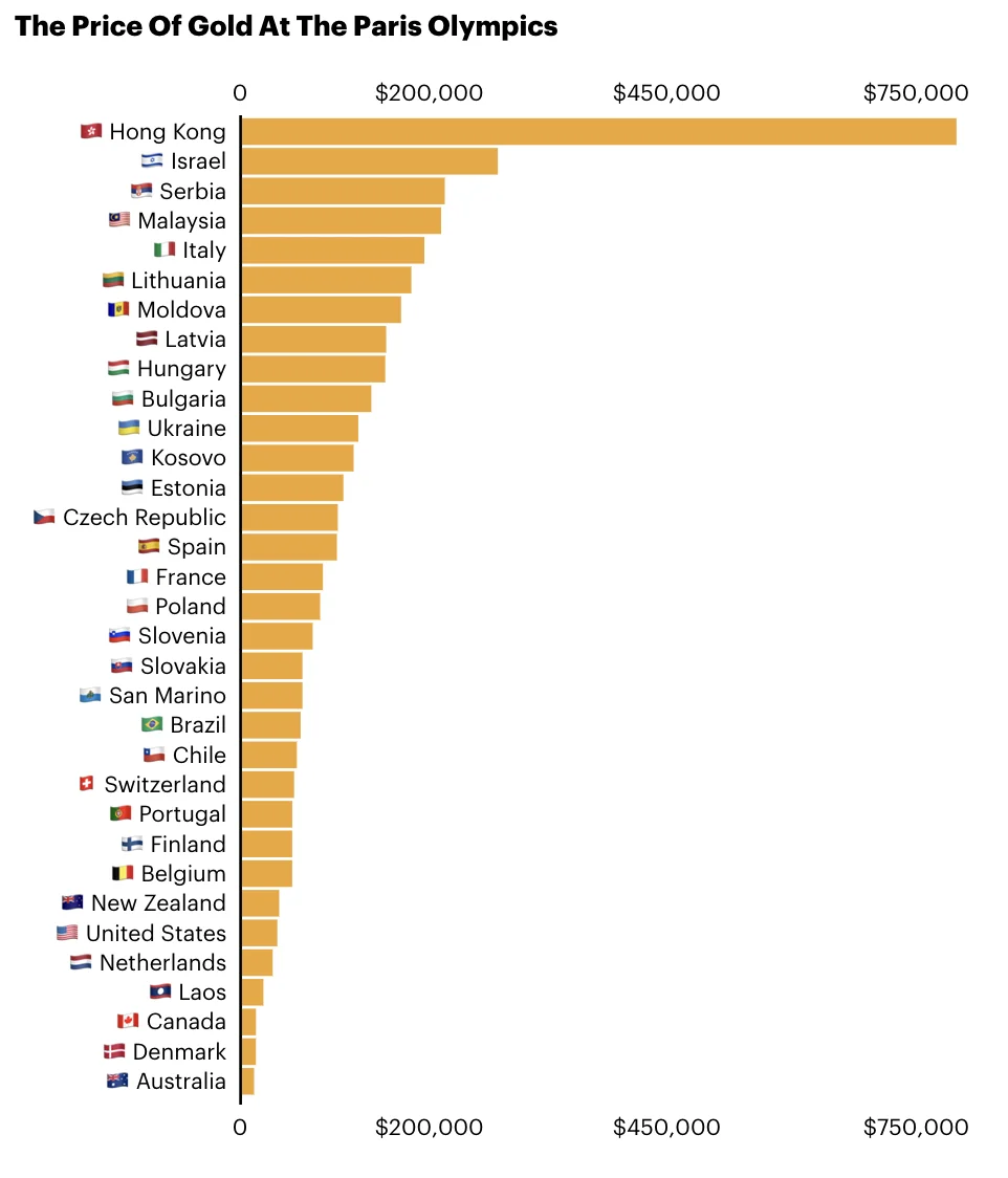 The Price Of Gold At The Paris Olympics