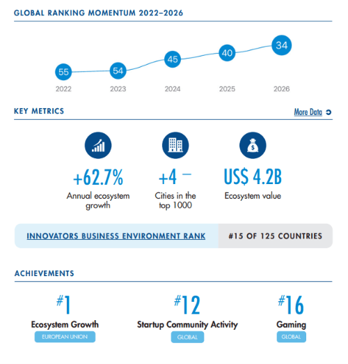 Cyprus Climbs To 34th In StartupBlink’s Global Startup Index As Gaming Emerges As Its Edge 2 image 430