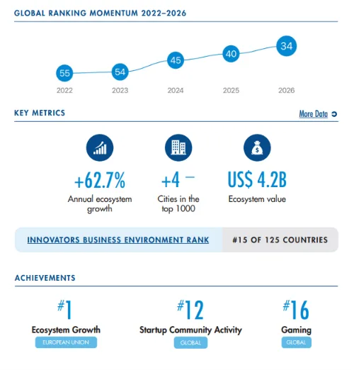 Cyprus Climbs To 34th In StartupBlink’s Global Startup Index As Gaming Emerges As Its Edge 2 image 430