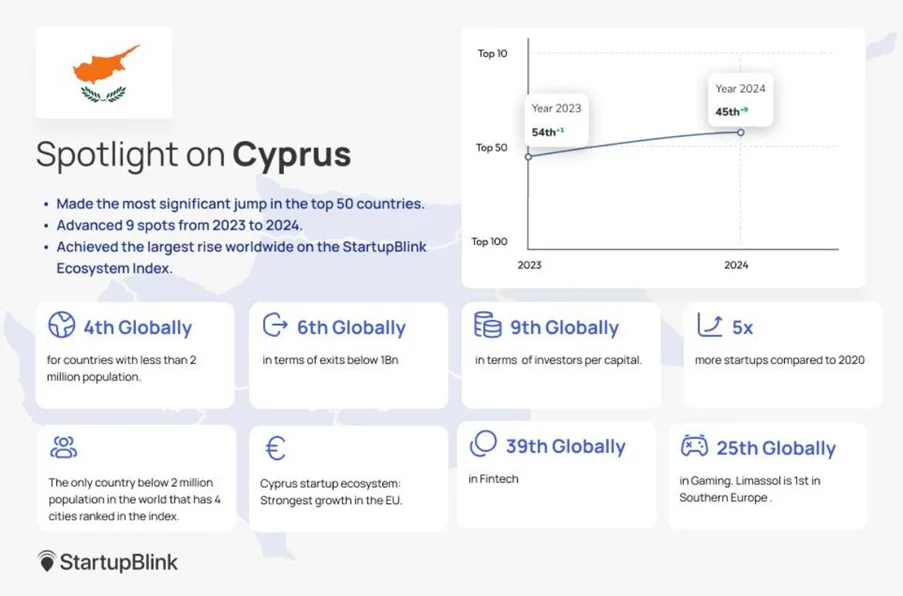 Cyprus Takes Off: Fastest Startup Growth in the EU and a Record Global Rise 1 image 78
