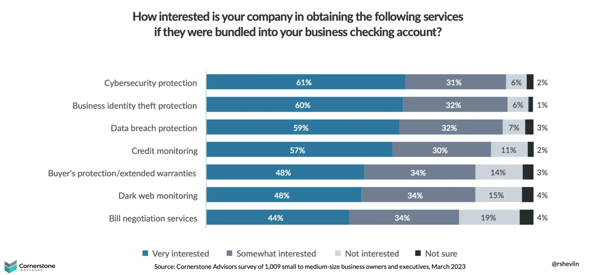Small business interest in checking account features
SOURCE: ORNERSTONE ADVISORS